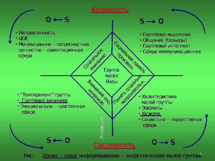 o Активность s s Со ц вн иа им ль ан но ие е