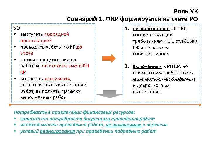 Роль УК Сценарий 1. ФКР формируется на счете РО УО: • выступать подрядной организацией