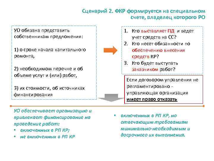 Сценарий 2. ФКР формируется на специальном счете, владелец которого РО УО обязана представить собственникам