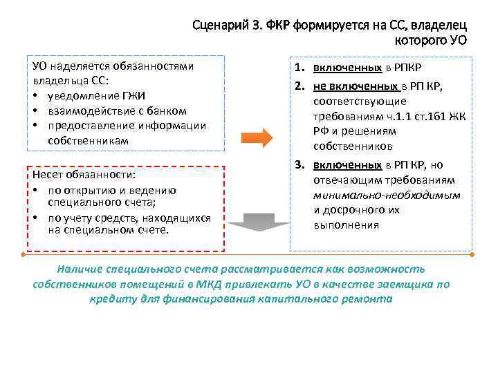 Сценарий 3. ФКР формируется на СС, владелец которого УО УО наделяется обязанностями владельца СС: