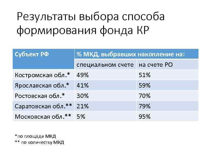 Результаты выбора способа формирования фонда КР Субъект РФ % МКД, выбравших накопление на: специальном