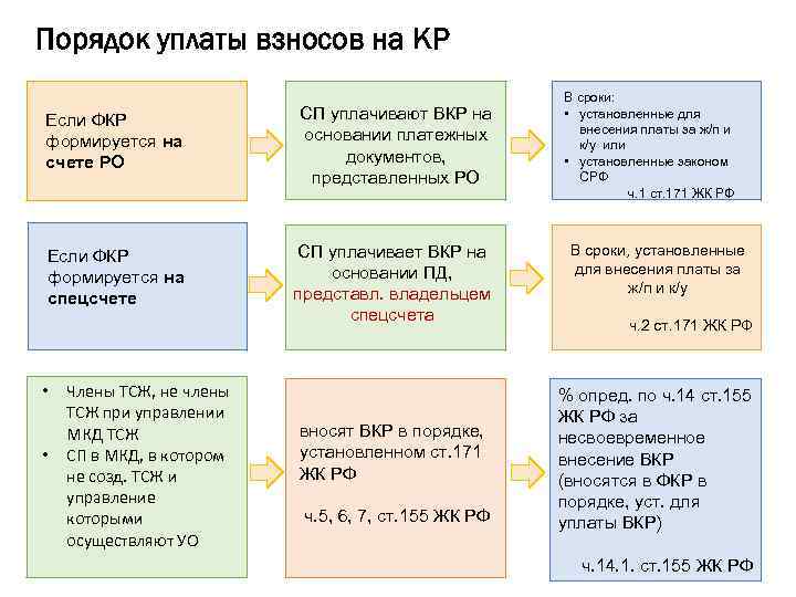 Порядок уплаты взносов на КР Если ФКР формируется на счете РО СП уплачивают ВКР