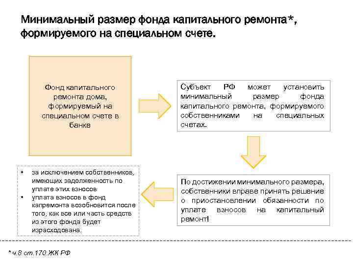 Минимальный размер фонда капитального ремонта*, формируемого на специальном счете. Фонд капитального ремонта дома, формируемый