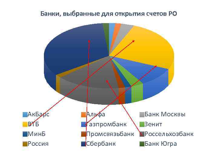 Банки, выбранные для открытия счетов РО Ак. Барс ВТБ Мин. Б Россия Альфа Газпромбанк