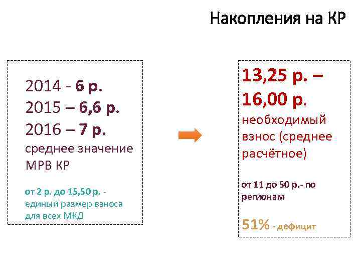 Накопления на КР 2014 - 6 р. 2015 – 6, 6 р. 2016 –