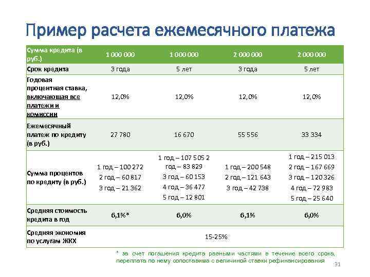 Ежемесячная плата за телефон 200 рублей. Процентные ставки. Потребительский кредит пример. Годовая процентная ставка. Процентная ставка по кредиту.