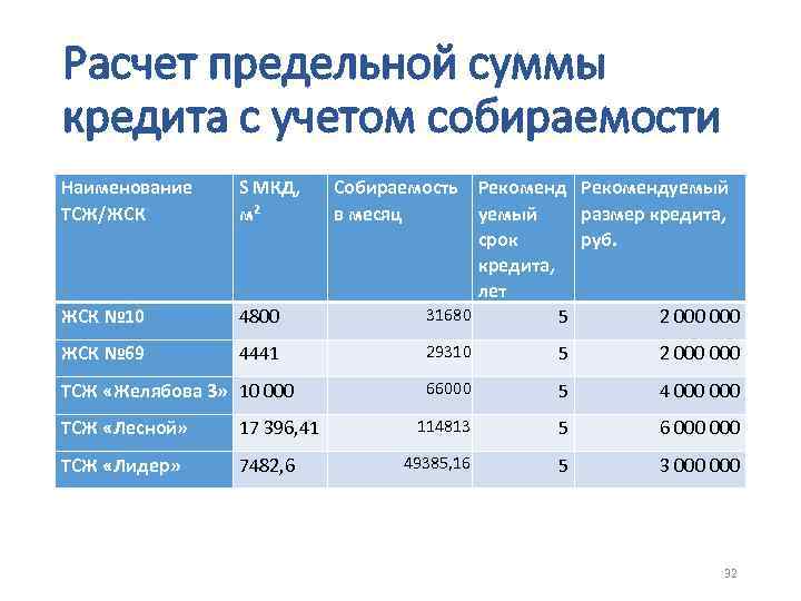 Расчет предельной суммы кредита с учетом собираемости Наименование ТСЖ/ЖСК S МКД, м 2 ЖСК