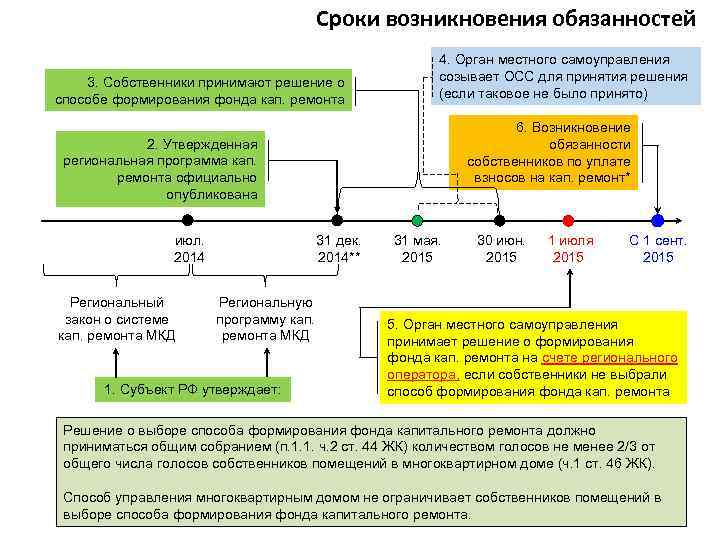 Количество собственников. Решение о выборе способа формирования фонда капитального ремонта. Количество голосов собственников для принятия решения. Количество голосов ОСС для принятия решения. Таблица способы формирования капитального ремонта.