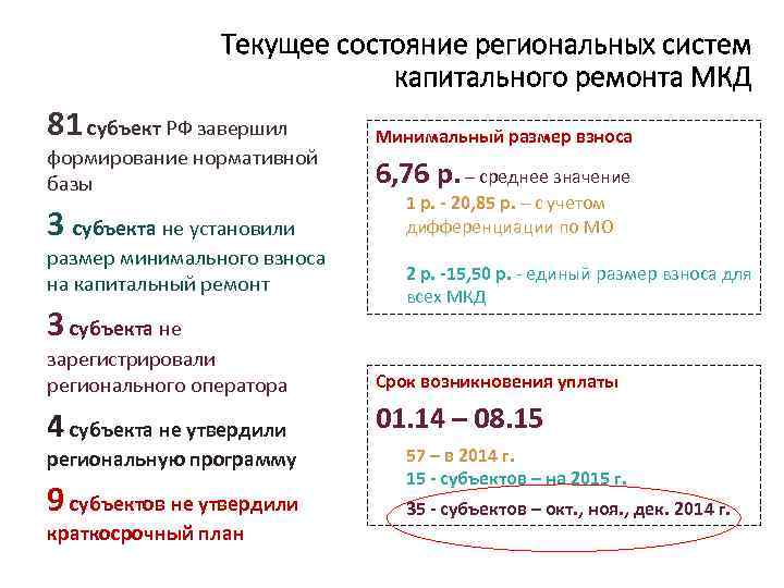 Текущее состояние региональных систем капитального ремонта МКД 81 субъект РФ завершил формирование нормативной базы