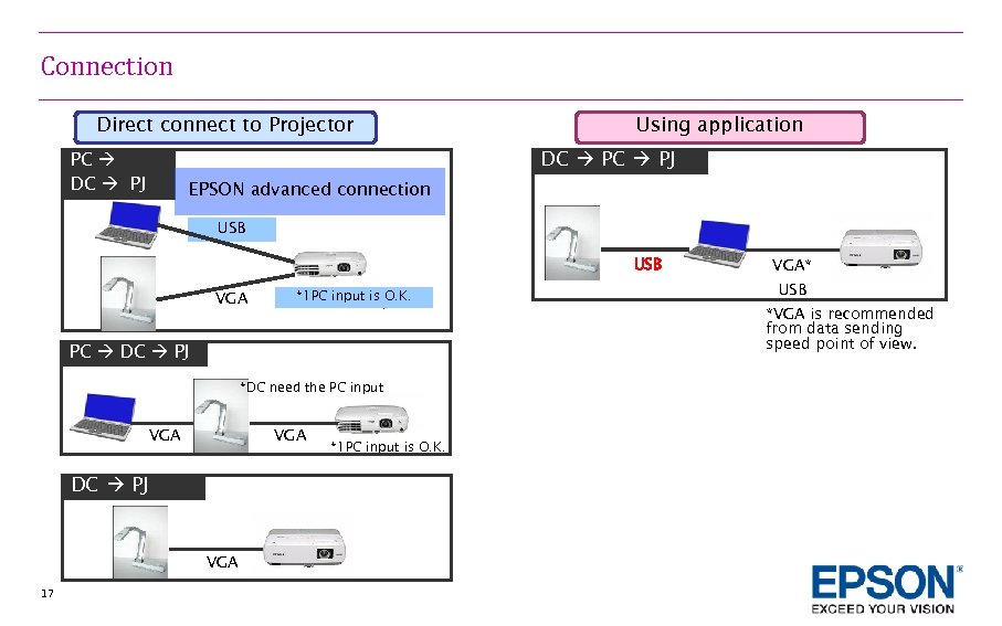 Connection Direct connect to Projector Using application DC PJ PC DC PJ EPSON advanced