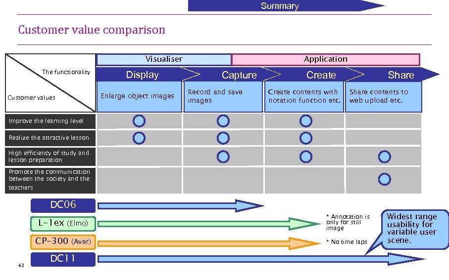 Summary Customer value comparison Visualiser The functionality Display Enlarge object images Customer values Application