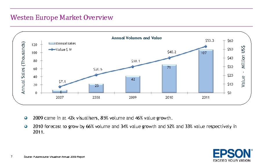 Westen Europe Market Overview Value - Million US$ Annual Sales (Thousands) Annual Volumes and