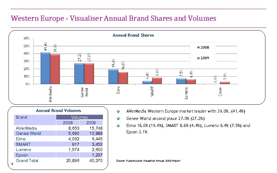 Western Europe - Visualiser Annual Brand Shares and Volumes Annual Brand Shares Annual Brand