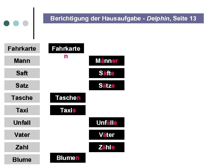 Berichtigung der Hausaufgabe - Delphin, Seite 13 Fahrkarte Mann Fahrkarte n Männer Saft Säfte