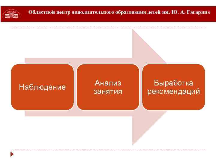 Наблюдение Анализ занятия Выработка рекомендаций 