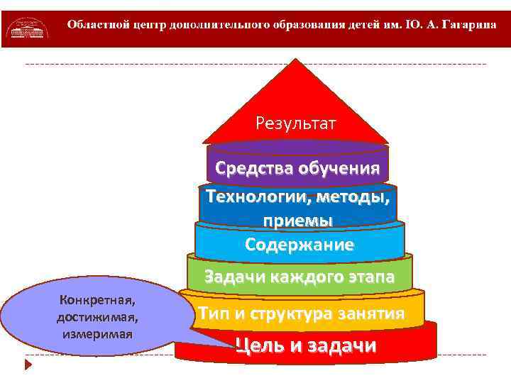 Результат Средства обучения Технологии, методы, приемы Содержание Задачи каждого этапа Конкретная, достижимая, измеримая Тип