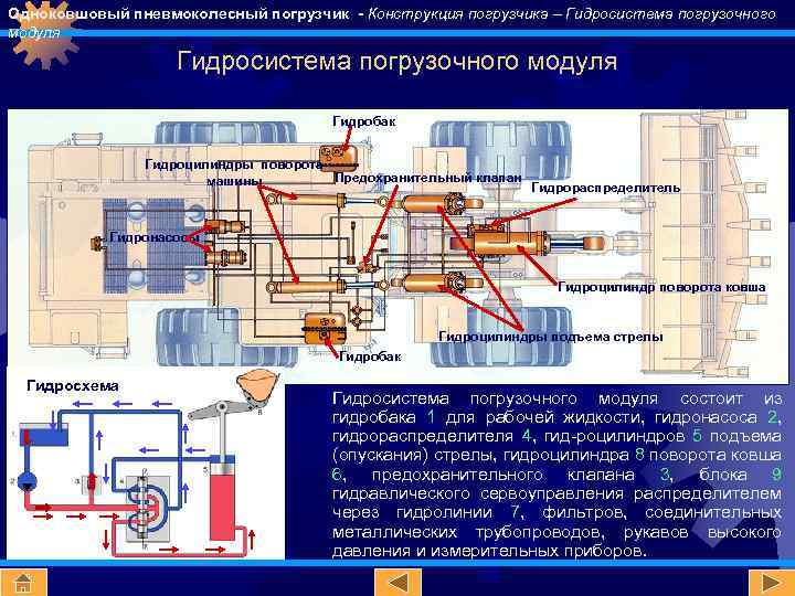 Одноковшовый пневмоколесный погрузчик - Конструкция погрузчика – Гидросистема погрузочного модуля Гидробак Гидроцилиндры поворота Предохранительный