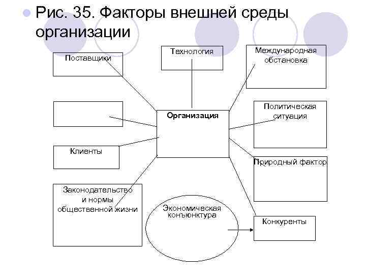 l Рис. 35. Факторы внешней среды организации Поставщики Технология Организация Международная обстановка Политическая ситуация