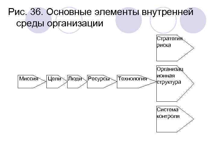 Рис. 36. Основные элементы внутренней среды организации Стратегия риска Миссия Цели Люди Ресурсы Технология