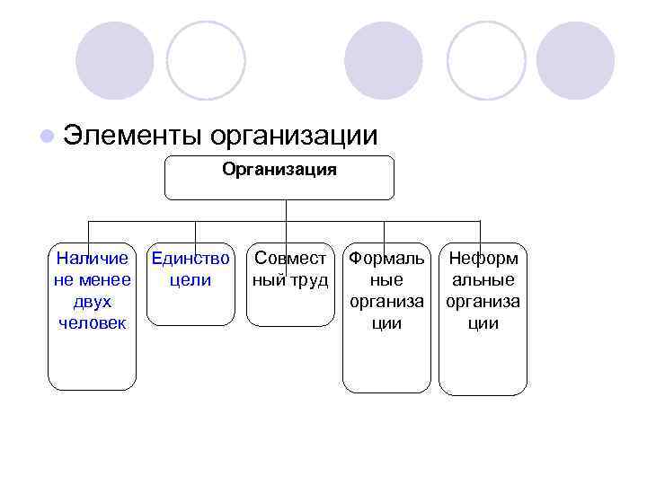 l Элементы организации Организация Наличие Единство Совмест цели ный труд не менее двух человек