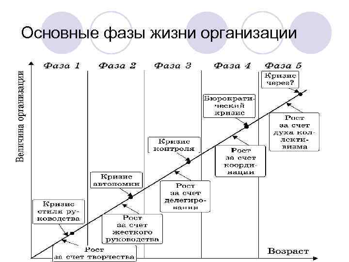 Проект делится на фазы в результате каждой фазы получается работоспособный продукт