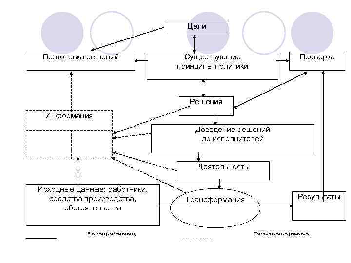 Цели Подготовка решений Существующие принципы политики Проверка Решения Информация Доведение решений до исполнителей Деятельность