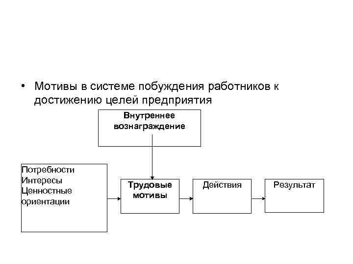 Мотив результат. Мотив - побуждение к достижению цели.. Процесс побуждения работников к достижению целей это.