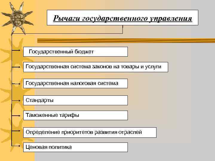 Рычаги государственного управления Государственный бюджет Государственная система законов на товары и услуги Государственная налоговая