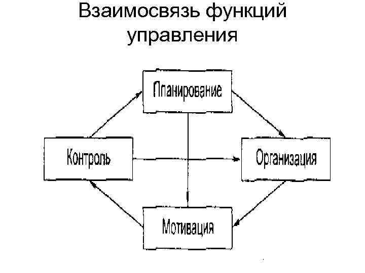 Взаимосвязь основных. Взаимосвязь общих функций менеджмента схема. Схема взаимосвязи общих функций управления. Схема взаимосвязи основных функций менеджмента. Взаимосвязь основных функций менеджмента.