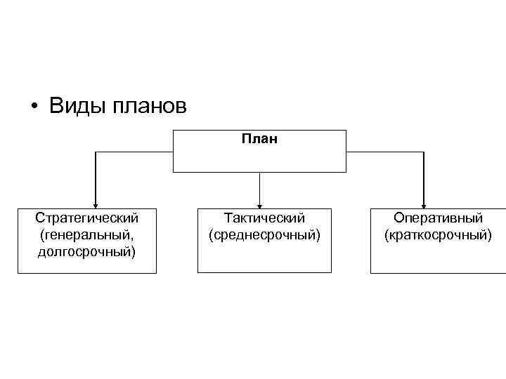  • Виды планов План Стратегический (генеральный, долгосрочный) Тактический (среднесрочный) Оперативный (краткосрочный) 