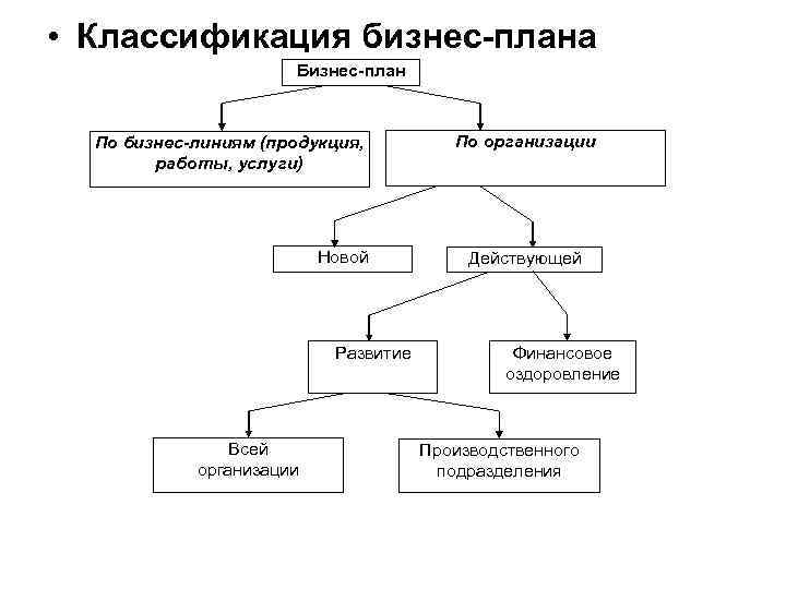 В классификации бизнес плана по назначению к бизнес линиям относится