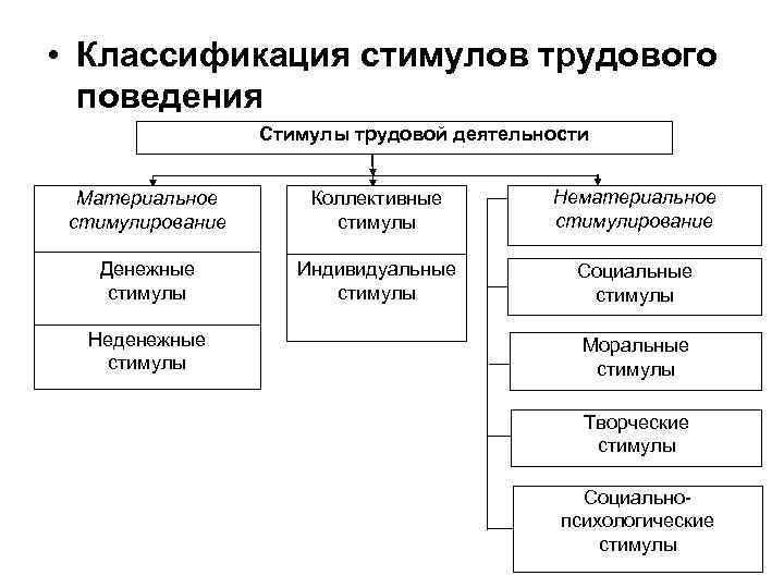  • Классификация стимулов трудового поведения Стимулы трудовой деятельности Материальное стимулирование Коллективные стимулы Нематериальное