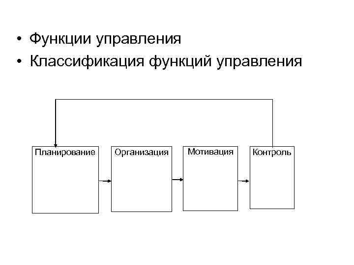 Планирование организация мотивация контроль