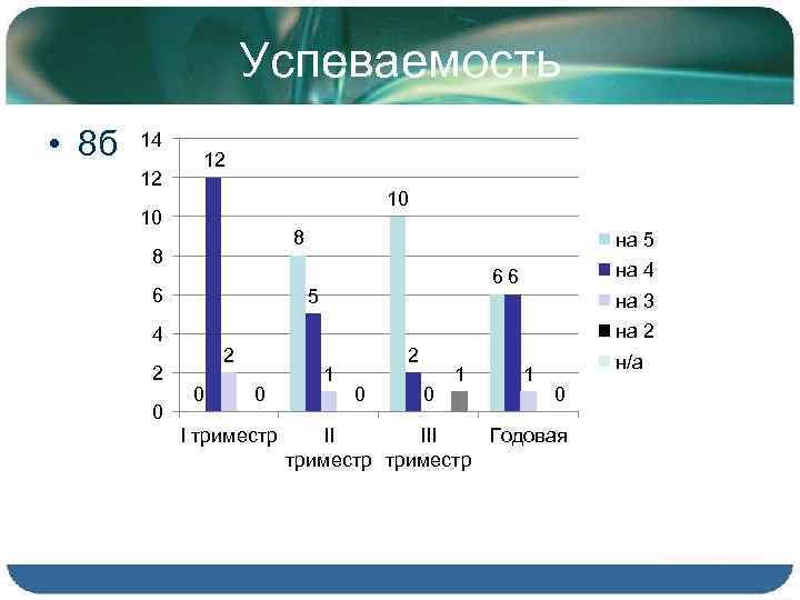 Успеваемость • 8 б 14 12 12 10 10 8 8 6 0 на
