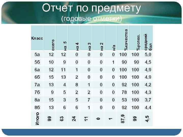 Отчет по предмету средний бал %успев. %качества 5 б 10 9 0 0 0
