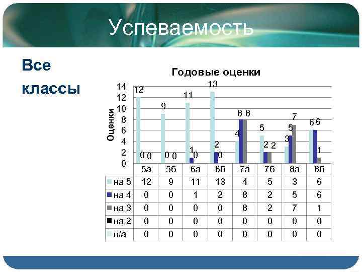 Успеваемость Годовые оценки 14 12 12 10 8 6 4 2 00 0 5