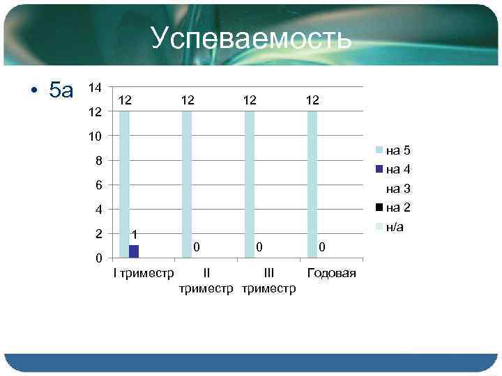 Успеваемость • 5 а 14 12 12 12 10 на 5 8 на 4