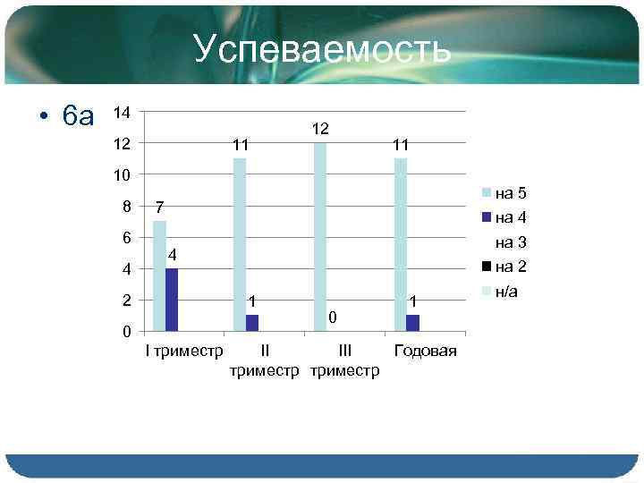 Успеваемость • 6 а 14 12 11 10 8 6 4 на 5 7