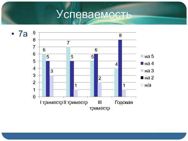 Успеваемость • 7 а 9 8 8 7 6 5 4 3 2 1