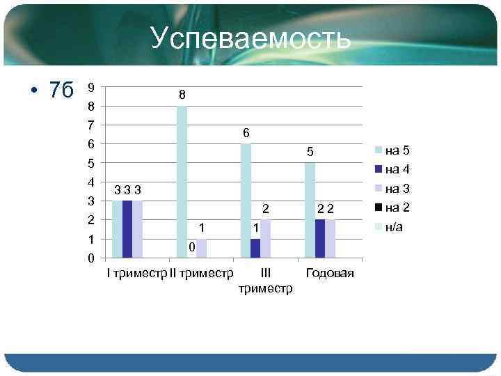 Успеваемость • 7 б 9 8 8 7 6 6 5 4 3 на