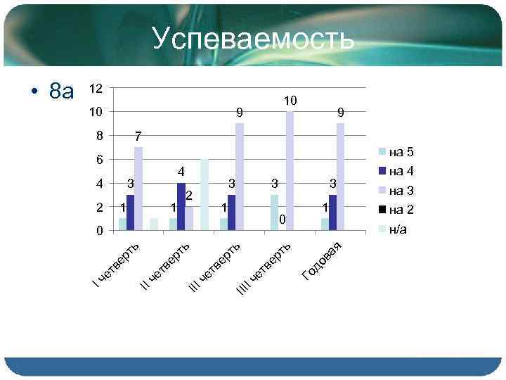 Успеваемость 12 10 10 9 8 9 7 на 5 2 1 1 3