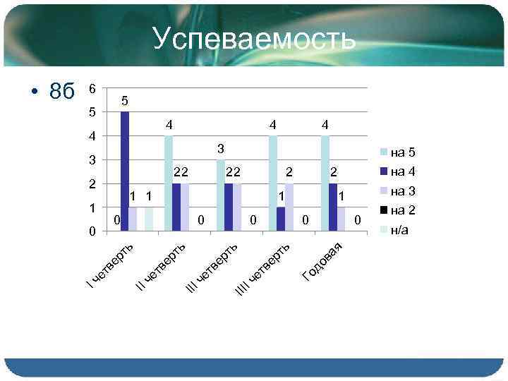 Успеваемость 6 5 5 4 4 3 3 22 на 5 22 2 1