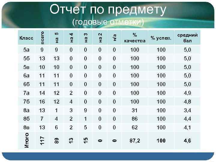 Отчет по предмету 13 0 0 5 в 10 10 0 6 а 11