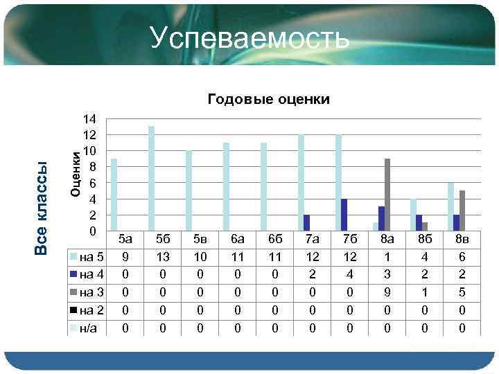 Годовые оценки