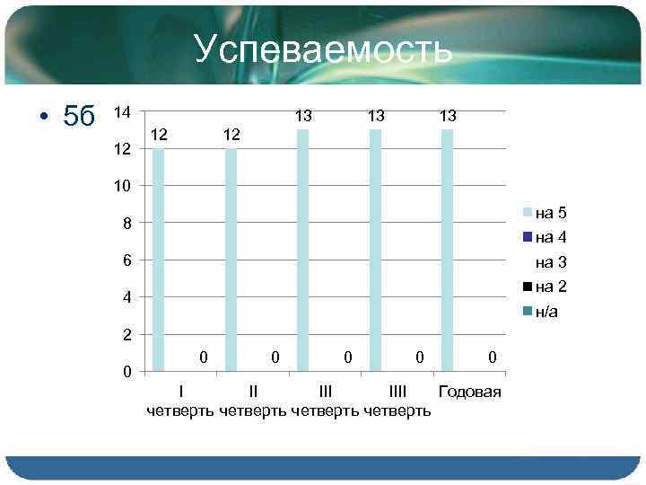 Успеваемость • 5 б 14 12 13 13 12 10 на 5 8 на