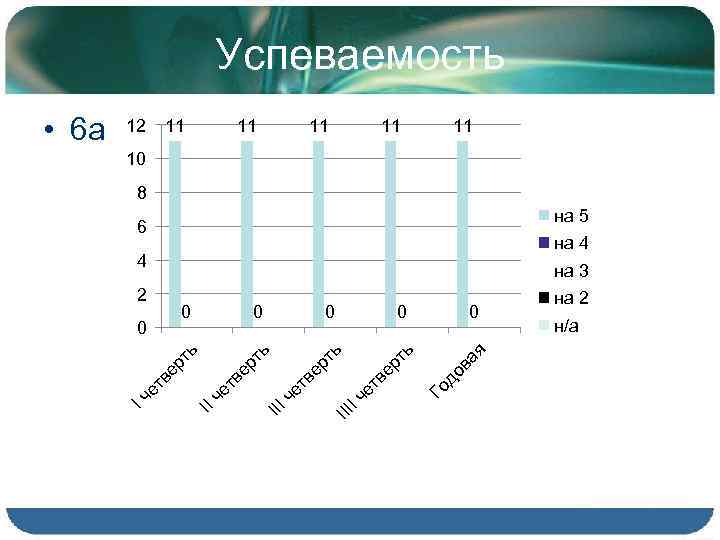 Успеваемость 12 11 11 11 10 8 на 5 6 на 4 4 на