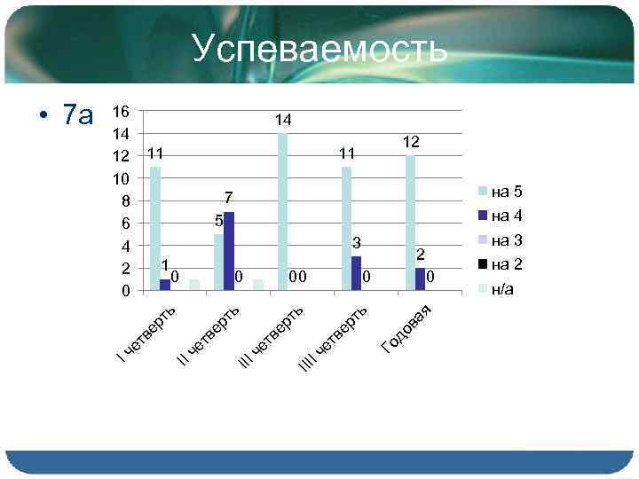 Успеваемость 16 14 12 10 8 6 4 2 0 14 11 12 11