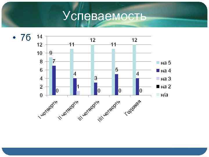 Успеваемость 14 12 11 12 12 11 9 10 7 на 5 5 4