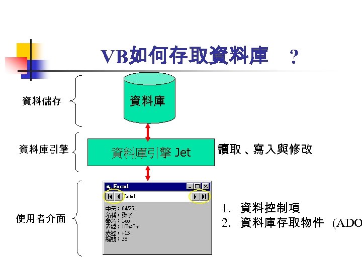 VB如何存取資料庫 ? 資料儲存 資料庫引擎 使用者介面 資料庫引擎 Jet 讀取 、 寫入與修改 1. 資料控制項 2. 資料庫存取物件