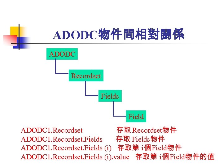 ADODC物件間相對關係 ADODC Recordset Fields Field ADODC 1. Recordset 存取 Recordset物件 ADODC 1. Recordset. Fields